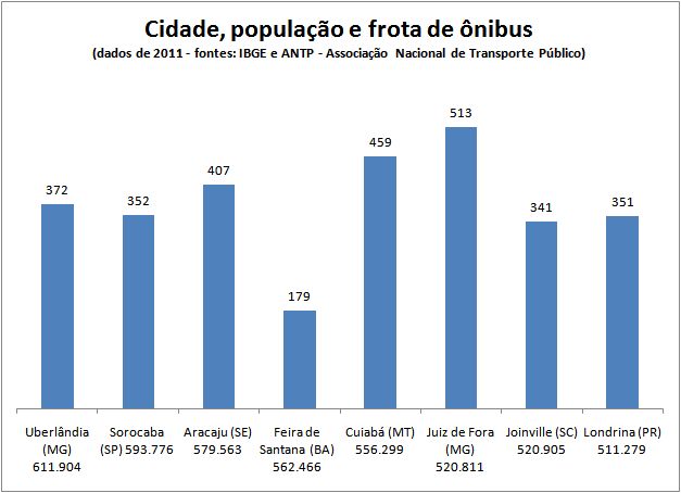Dez anos depois, 24 ônibus a mais