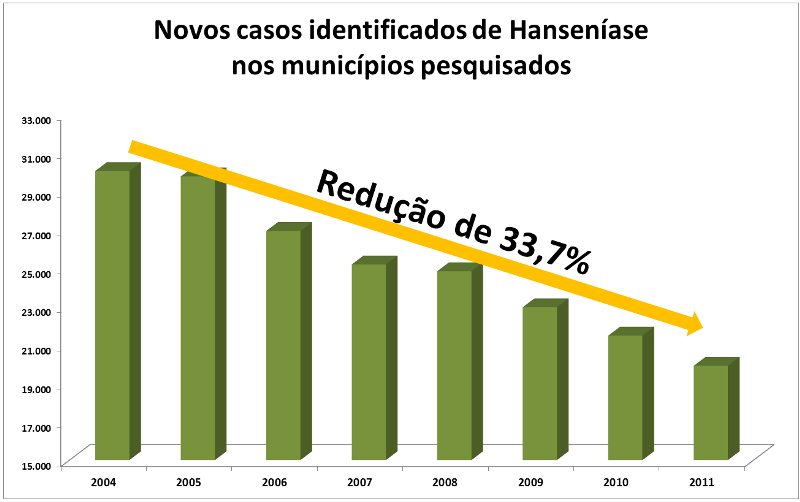 Estudo relaciona Bolsa Família com redução da hanseníase