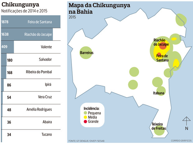Dengue cresce 144% e chikungunya avança no interior da Bahia