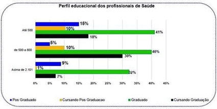 Apenas 37% dos profissionais de saúde do Brasil são graduados, aponta KPMG