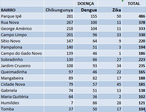 Os bairros com mais casos de chikungunya, dengue e zika