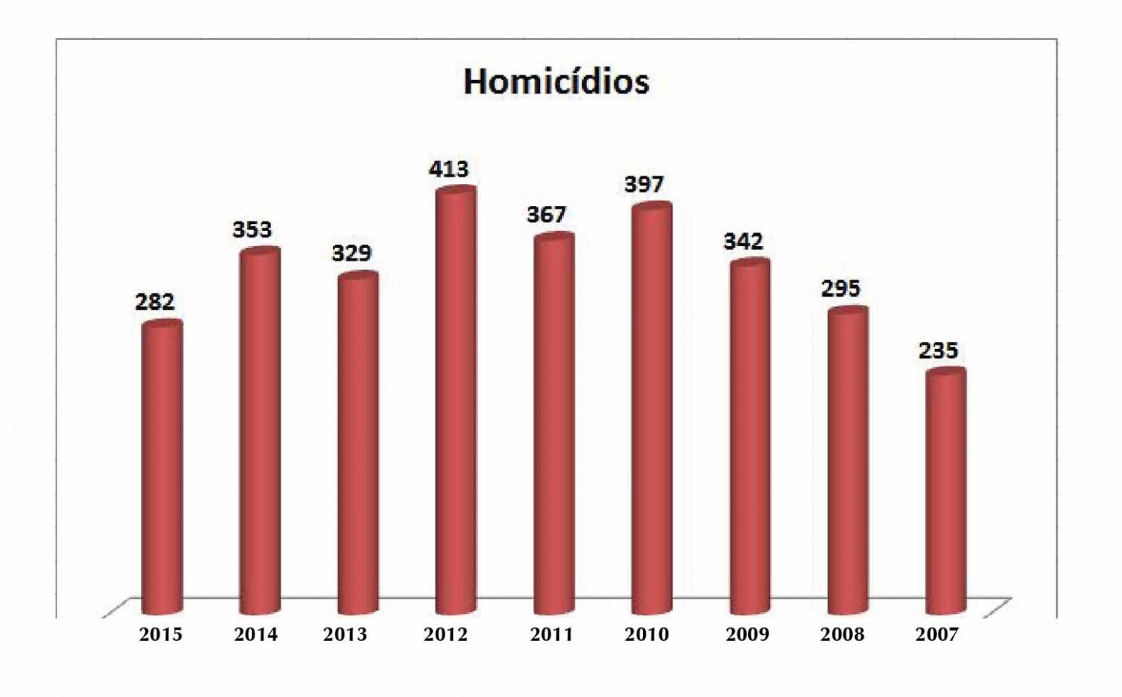 Homicídios retrocedem aos níveis de 2007