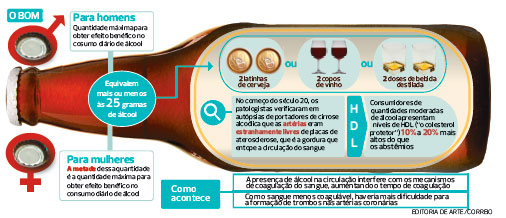 Pesquisa garante que cerveja faz bem ao coração