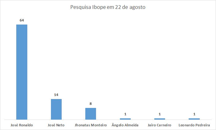 Ibope dá vitória a Ronaldo no primeiro turno