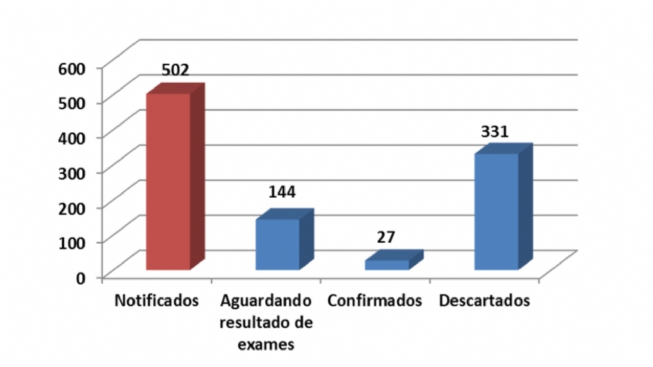 Dos 502 casos notificados pela Vigilância Epidemiológica, apenas 5,37 por cento foram diagnosticados com coronavírus em Feira de Santana