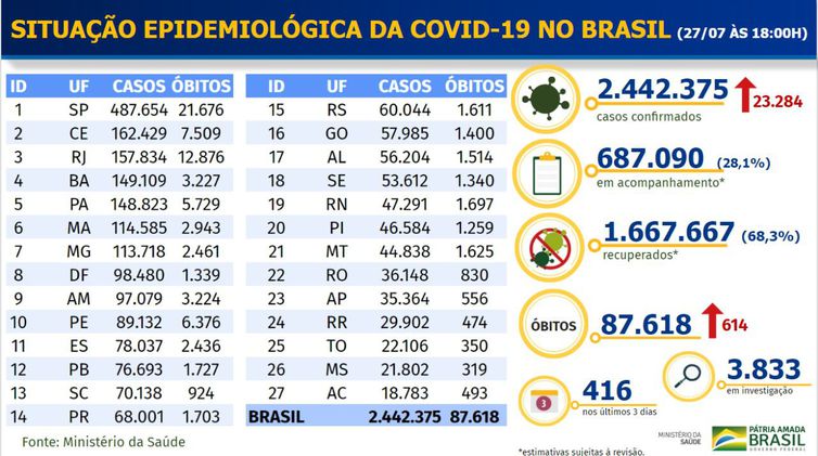 Covid-19: Brasil registra 614 mortes e mais 23.284 casos em 24h