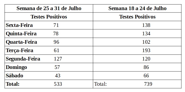 Mortes por coronavírus diminuem 60% e testes positivos caem 39% em uma semana, em Feira