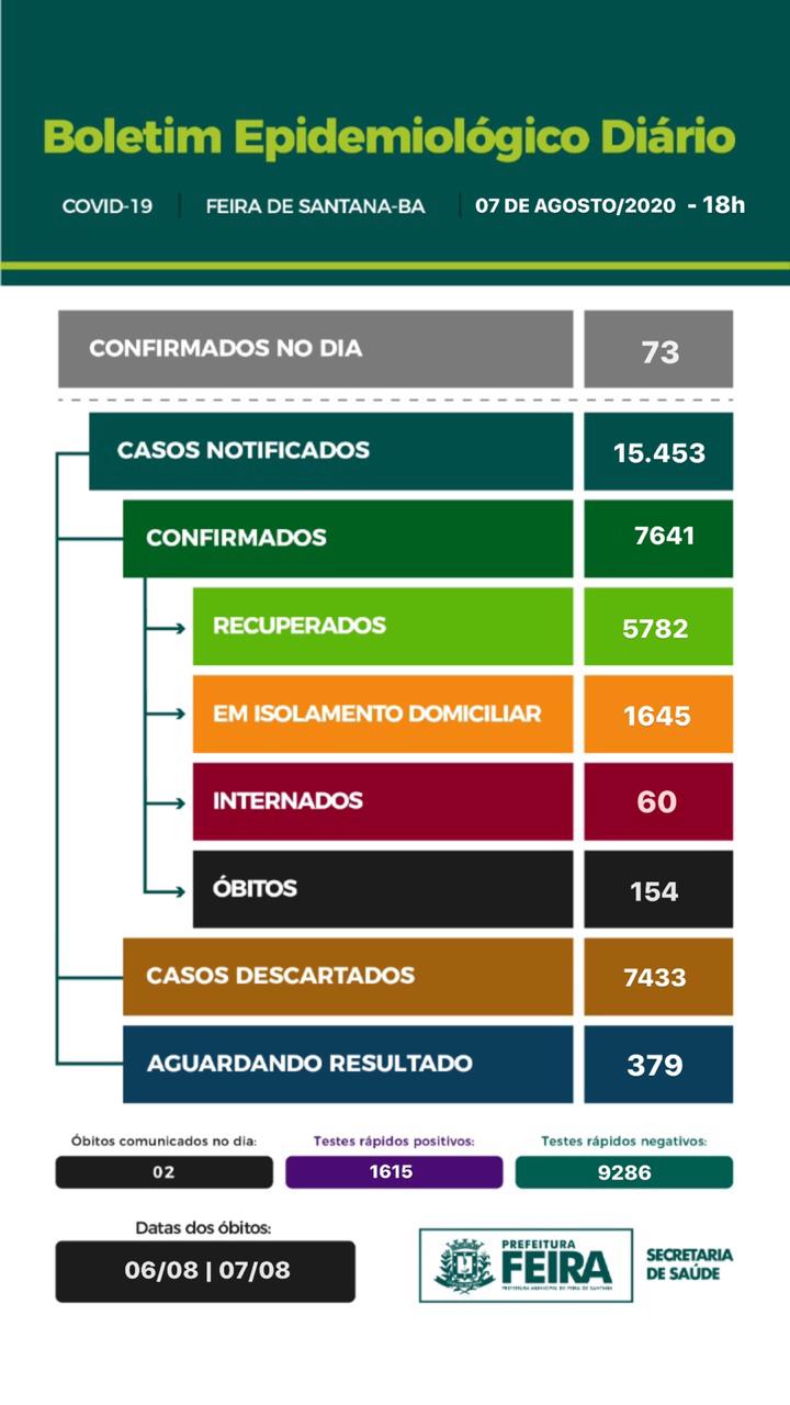 Duas mortes, ocorridas há um mês, entram nesta sexta nas estatísticas de Covid-19