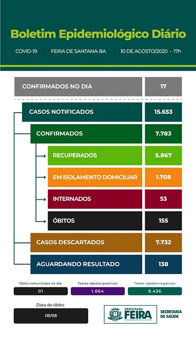Feira registra, nesta segunda, menor número de casos confirmados de Covid-19 em 24 horas nos últimos meses
