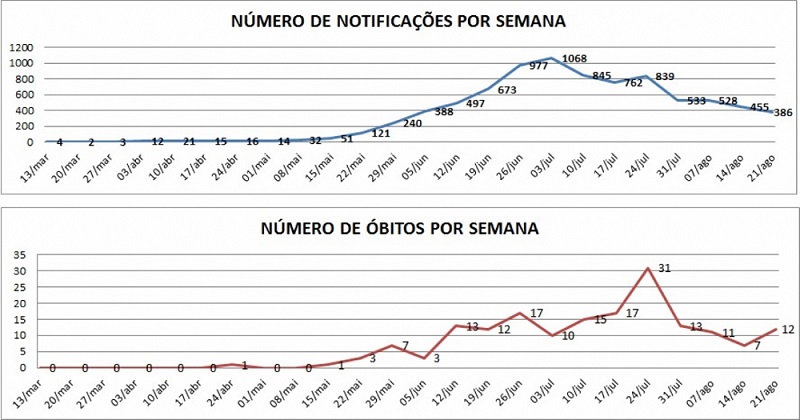 Feira de Santana tem redução de 15 por cento dos casos positivos de Covid-19 em relação a última semana