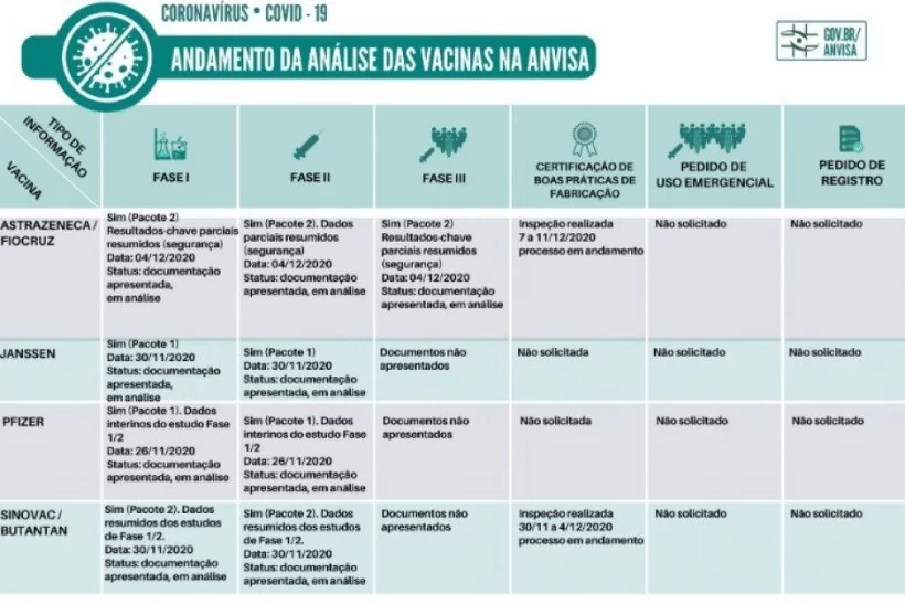 Anvisa divulga estágio de 4 vacinas em análise; até o momento, nenhuma fez pedido de uso