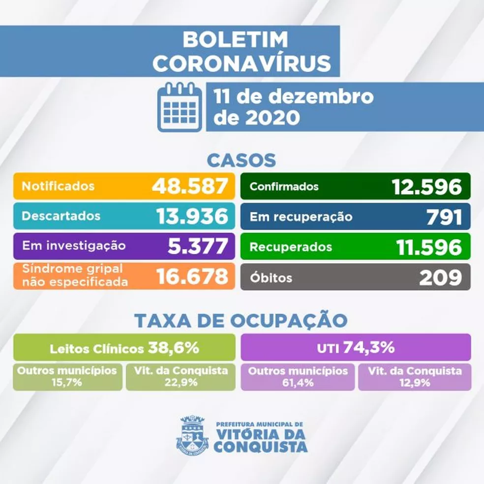 Governo abriu 10 novos leitos de UTI para Covid-19, em Vitória da Conquista; medida foi adotada após aumento de casos