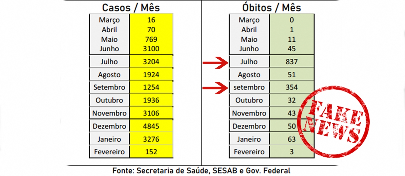 Relatório com exagerado índice de óbitos por Covid-19 é Fake News, diz Prefeitura de Feira