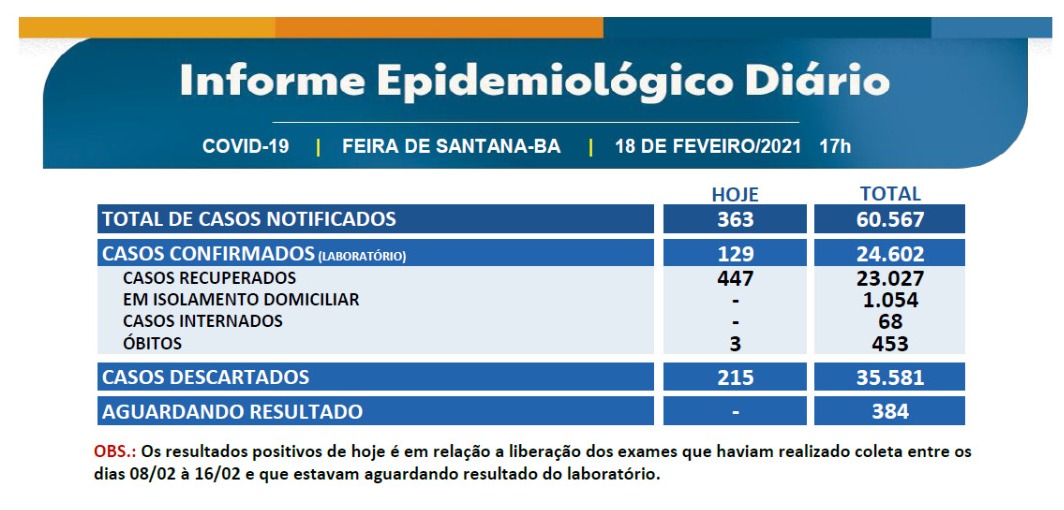 Feira de Santana registra mais 447 recuperados e supera a marca de 23 mil curados da Covid-19