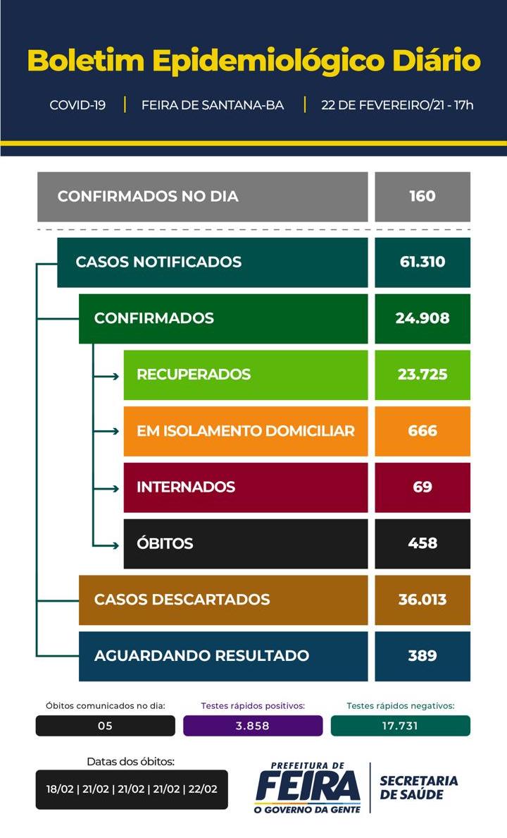 Feira de Santana registra mais 5 mortes e 160 casos de Covid-19, nesta segunda-feira (22)