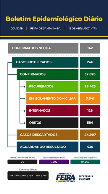 Covid-19: Feira de Santana registra mais 142 casos nesta segunda-feira (12)