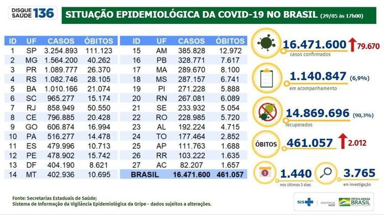 Brasil registra 16,4 milhões de casos de Covid-19 e 461 mil óbitos; Bahia está na 5ª posição no ranking nacional de casos