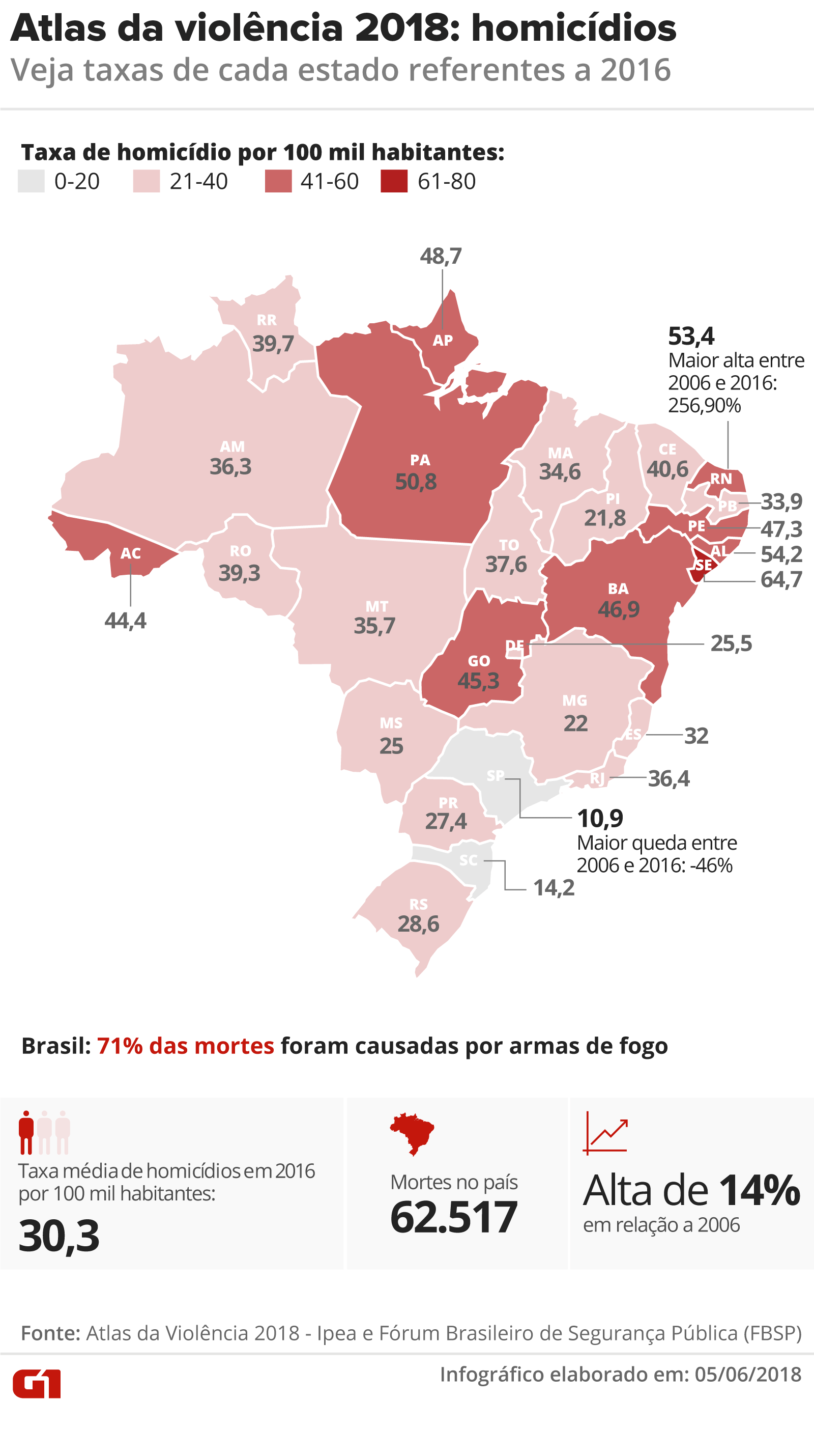 Violência cresce 98% em 10 anos e estarrece a Bahia