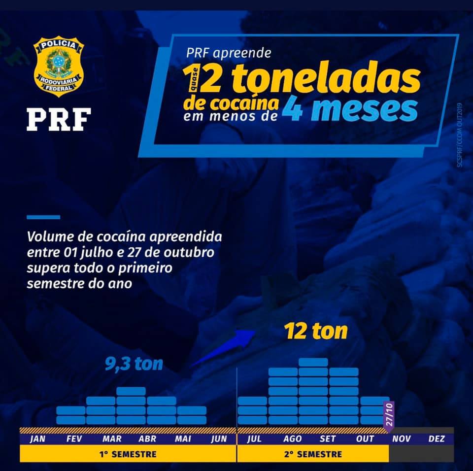 PF aumenta extraordinariamente a apreensão de drogas