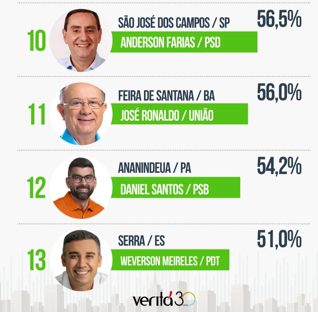 Um dos principais institutos do país indica Ronaldo 11º entre gestores de 23 grandes cidades do interior e melhor que 17 prefeitos de capitais